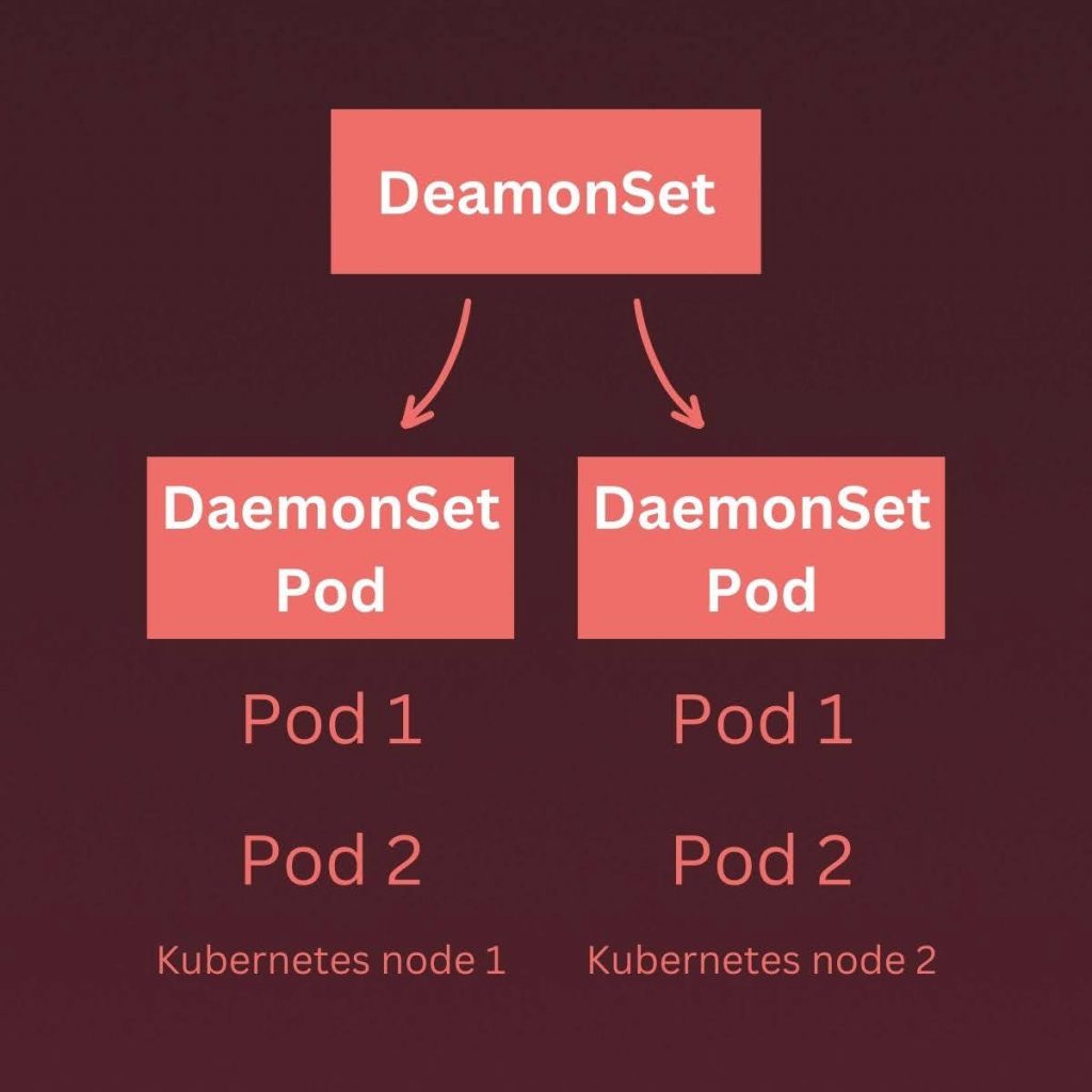 Monitoring using Kubernetes DaemonSets 