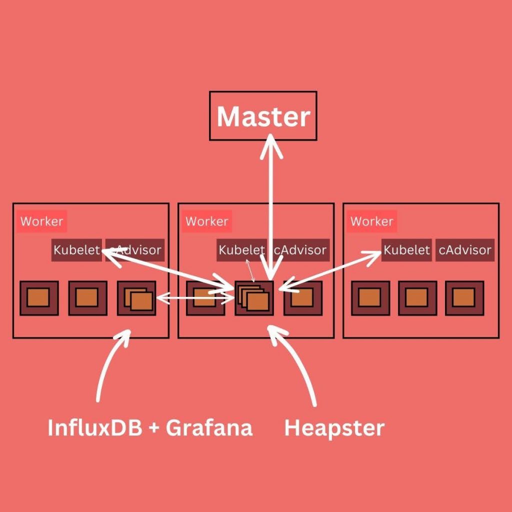 Kubernetes Monitoring using Heapster