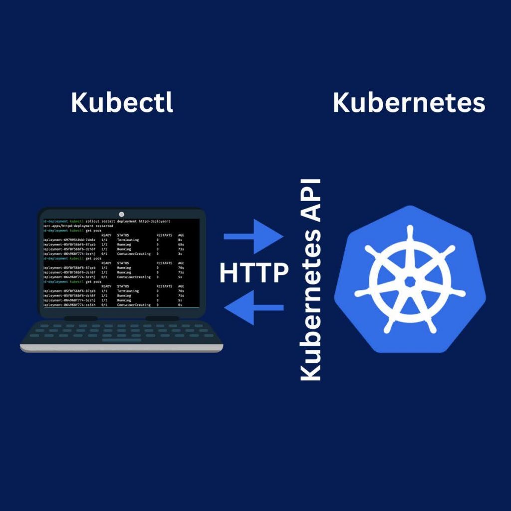 Kubectl sends HTTP requests to the Kubernetes API