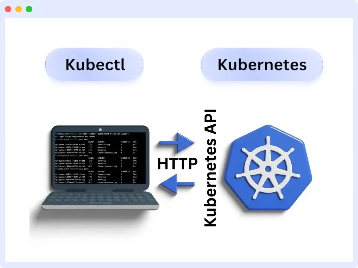 Kubectl sends HTTP requests to the Kubernetes API