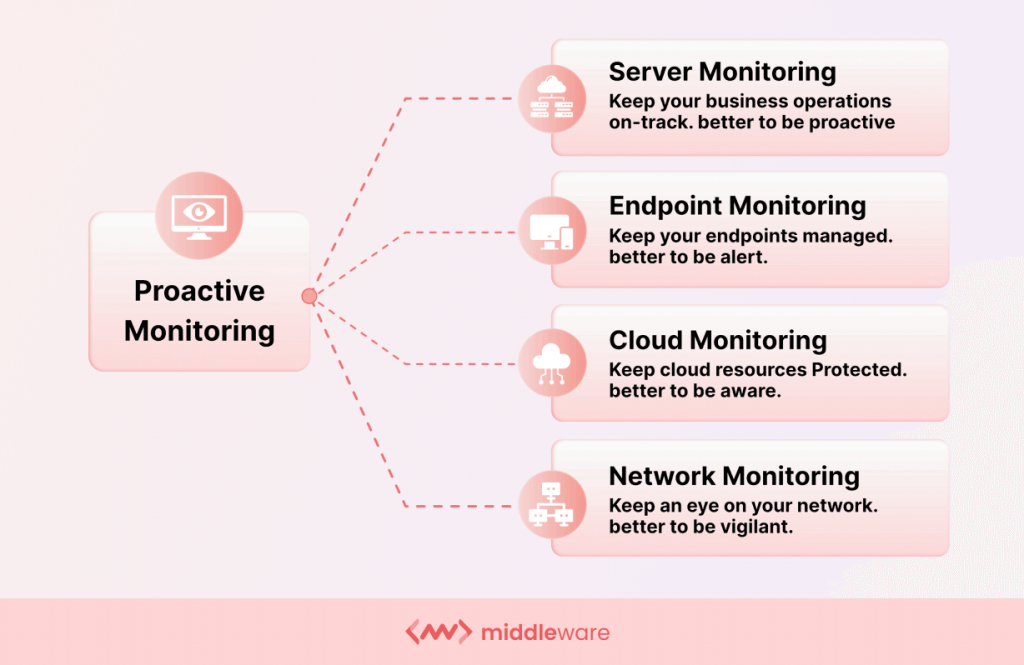 What is Proactive Monitoring