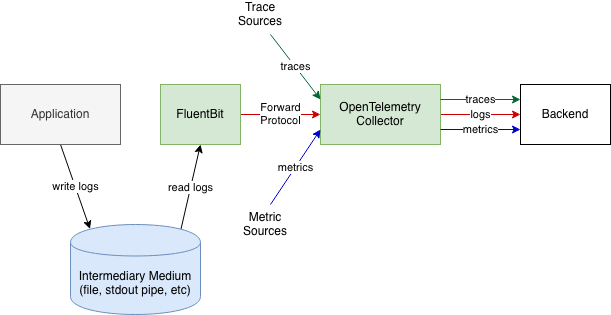 Collection agent, FluentBit, parses logs before sending to the Collector