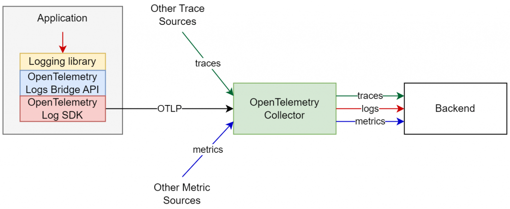 OpenTelemetry Logs: A Complete Guide - Middleware