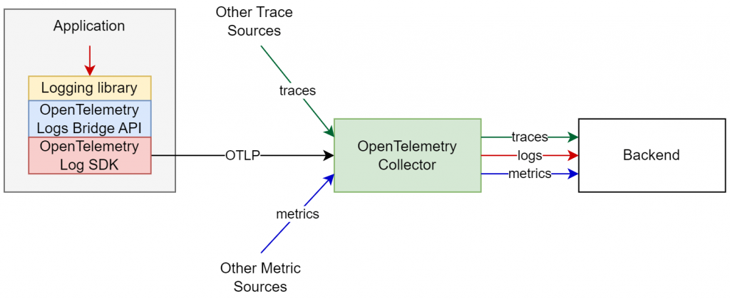 OTLP outputs logs to the Collector for export to backends