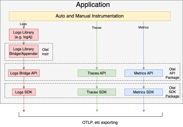 New first-party app: OTLP outputs logs to the Collector for export to backends