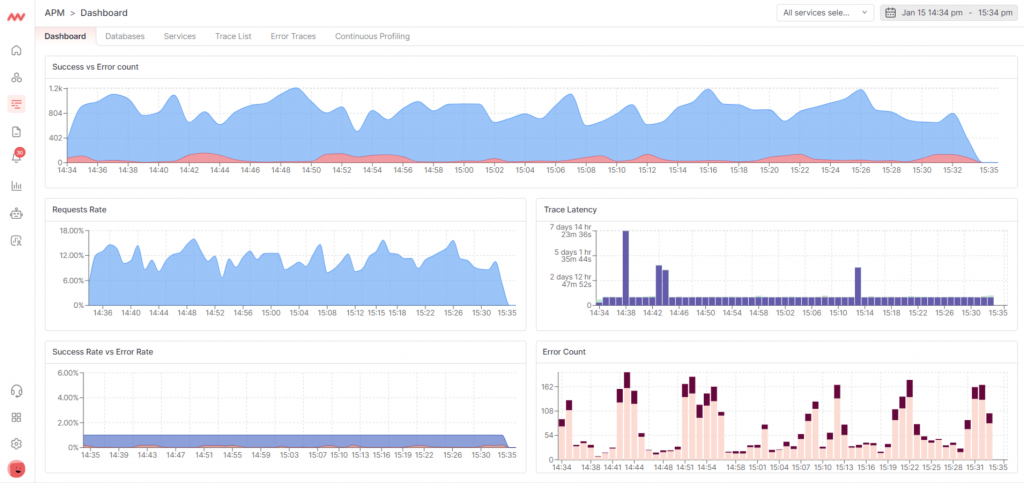 Instant root cause analysis and Error trace by Middleware