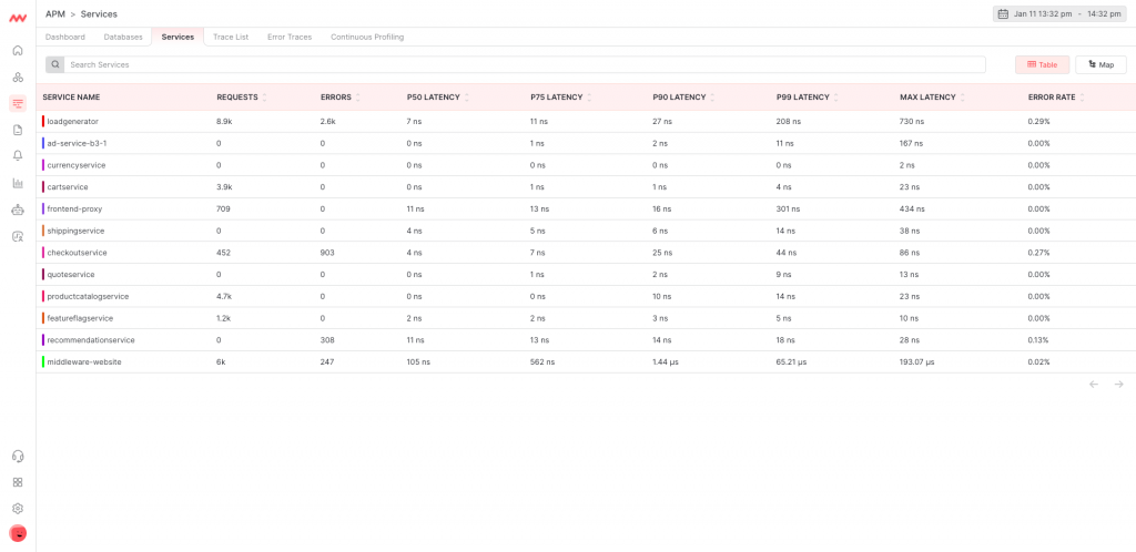 Service monitoring feature by Middleware