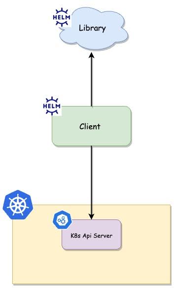 Helm Architecture