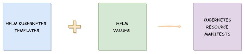 Helm Chart in Kubernetes