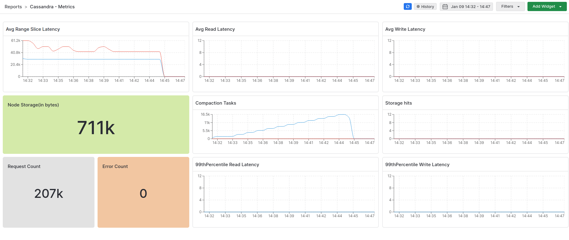 Middleware Cassandra Dashboard
