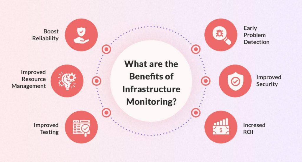 Benefits of Infrastructure monitoring