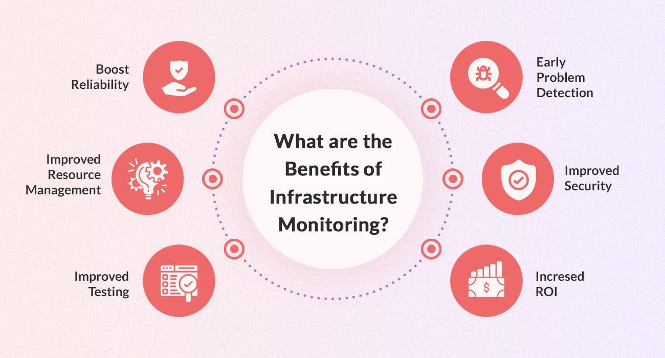 Benefits of Infrastructure monitoring