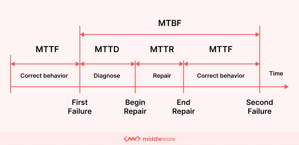 MTTR vs. MTTD