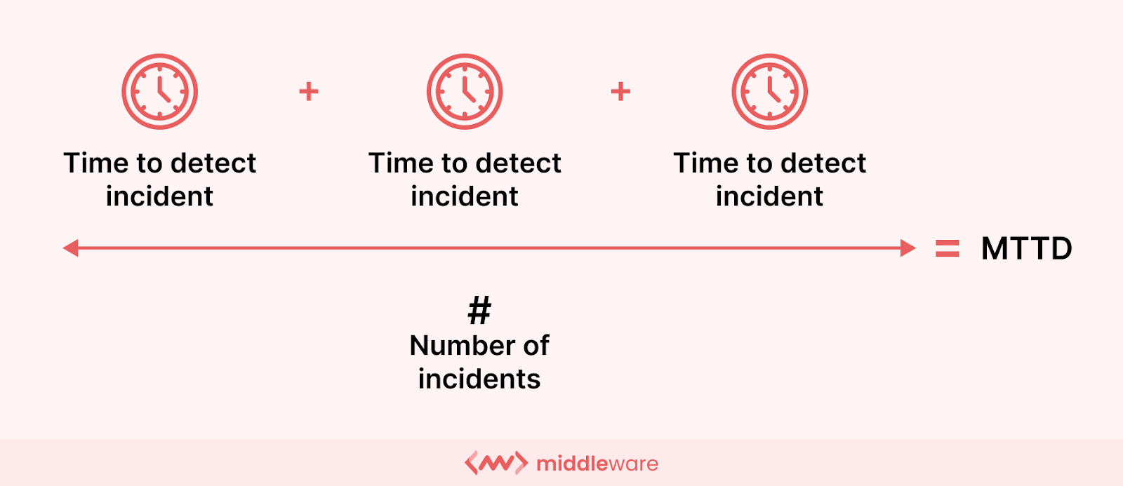 What is MTTD?