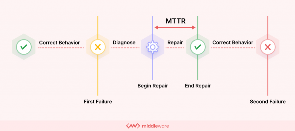 What is MTTR?