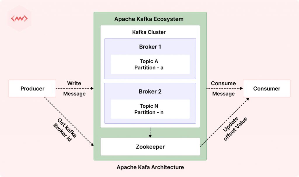 Monitoring Kafka Performance Metrics with Middleware- Understanding the Kafka architecture
