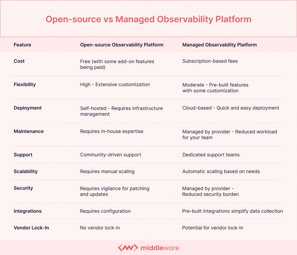 Vs open source.  observabilité gérée