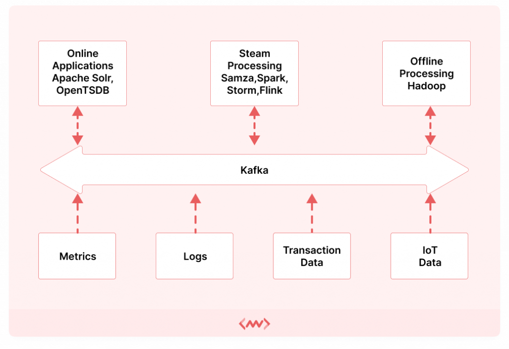 Monitoring Kafka performance metrics with Middleware - Kafka Architecture 2