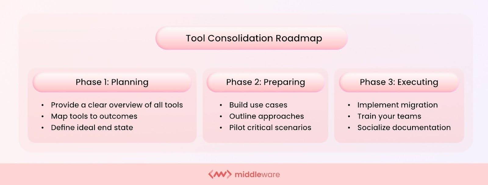 Consolidate tooling - Reduce Observability Costs