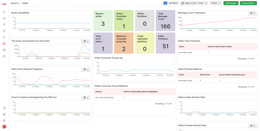 Monitoring Kafka performance metrics with Middleware