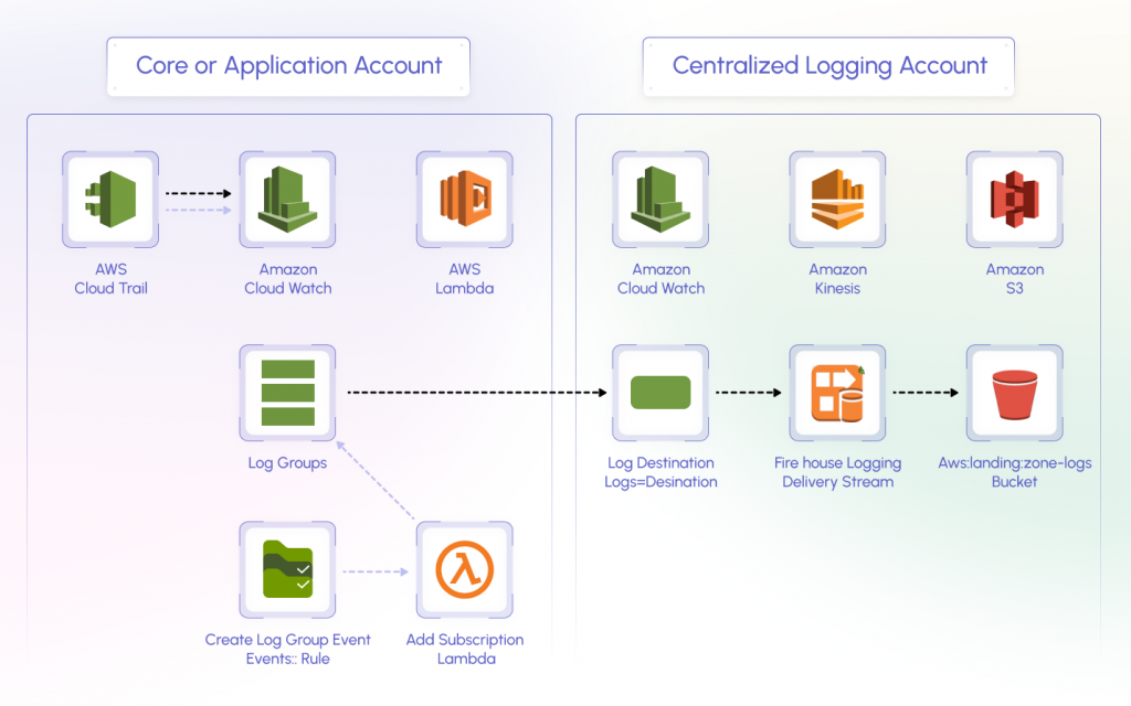 6 Ways to Analyze AWS CloudWatch Resources, Data, & Metrics with Middleware