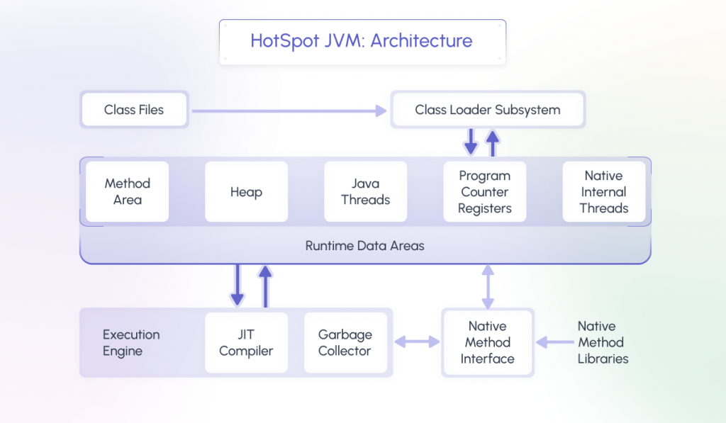 Java memory management