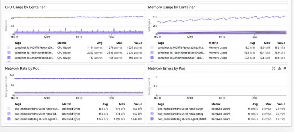 DataDog ECS Monitoring 