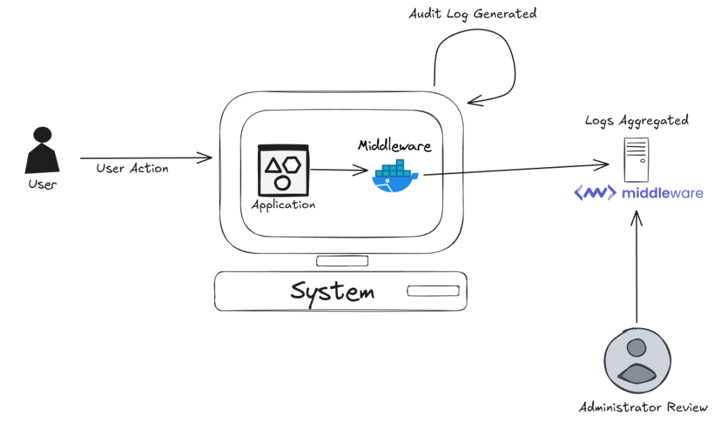 How do audit logs work?