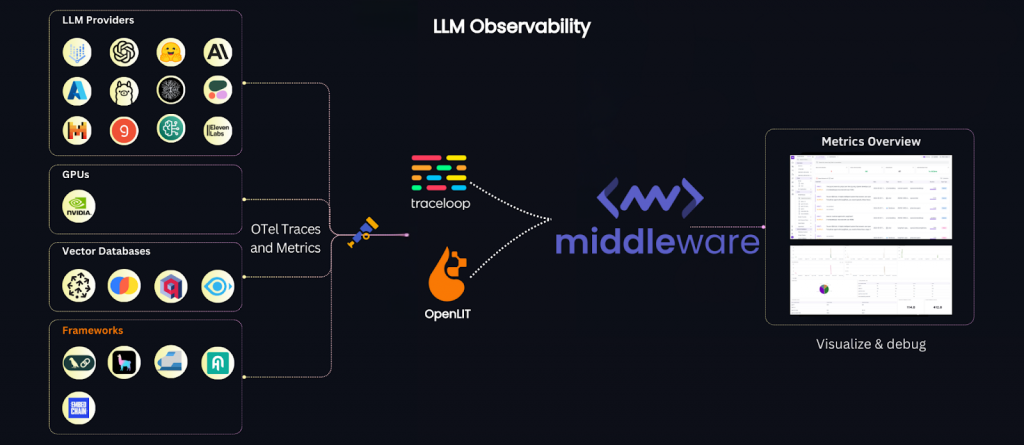 Understanding LLM observability