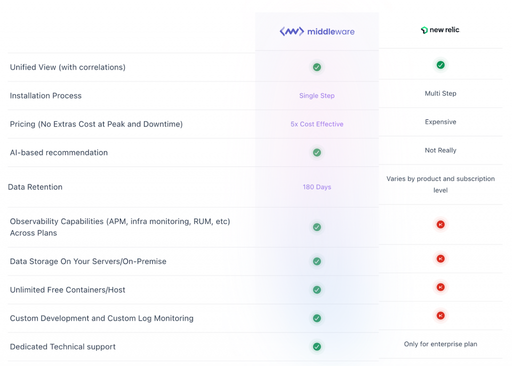 New Relic v/s Middleware