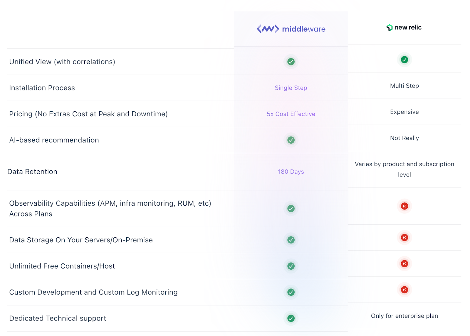 New Relic v/s Middleware