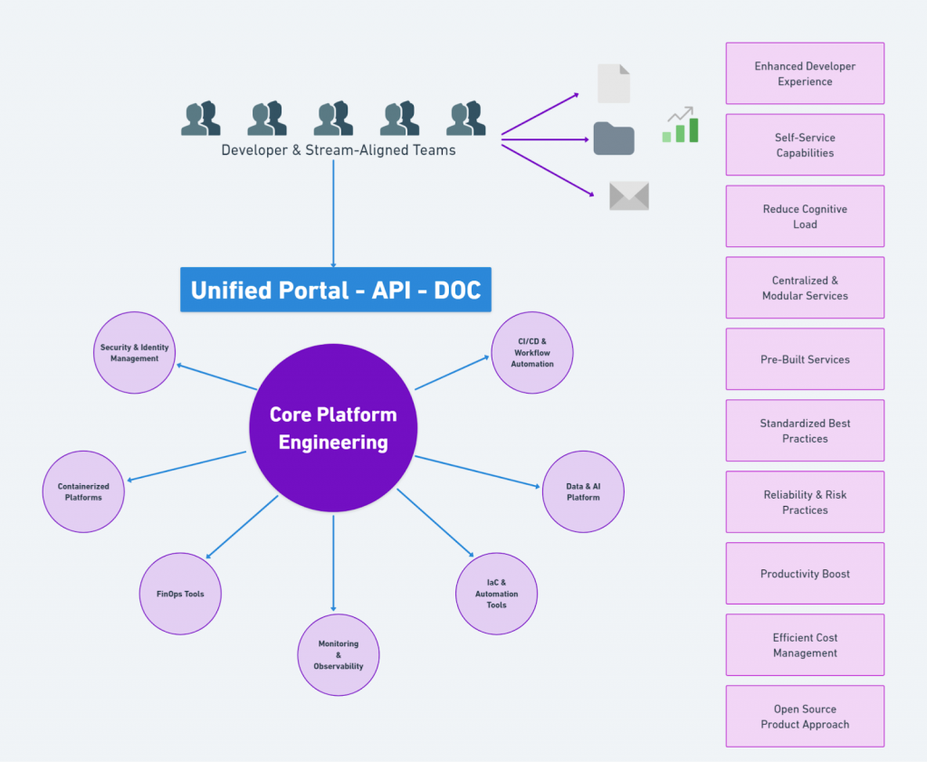 Understanding Platform Engineering and Internal Developer Platform