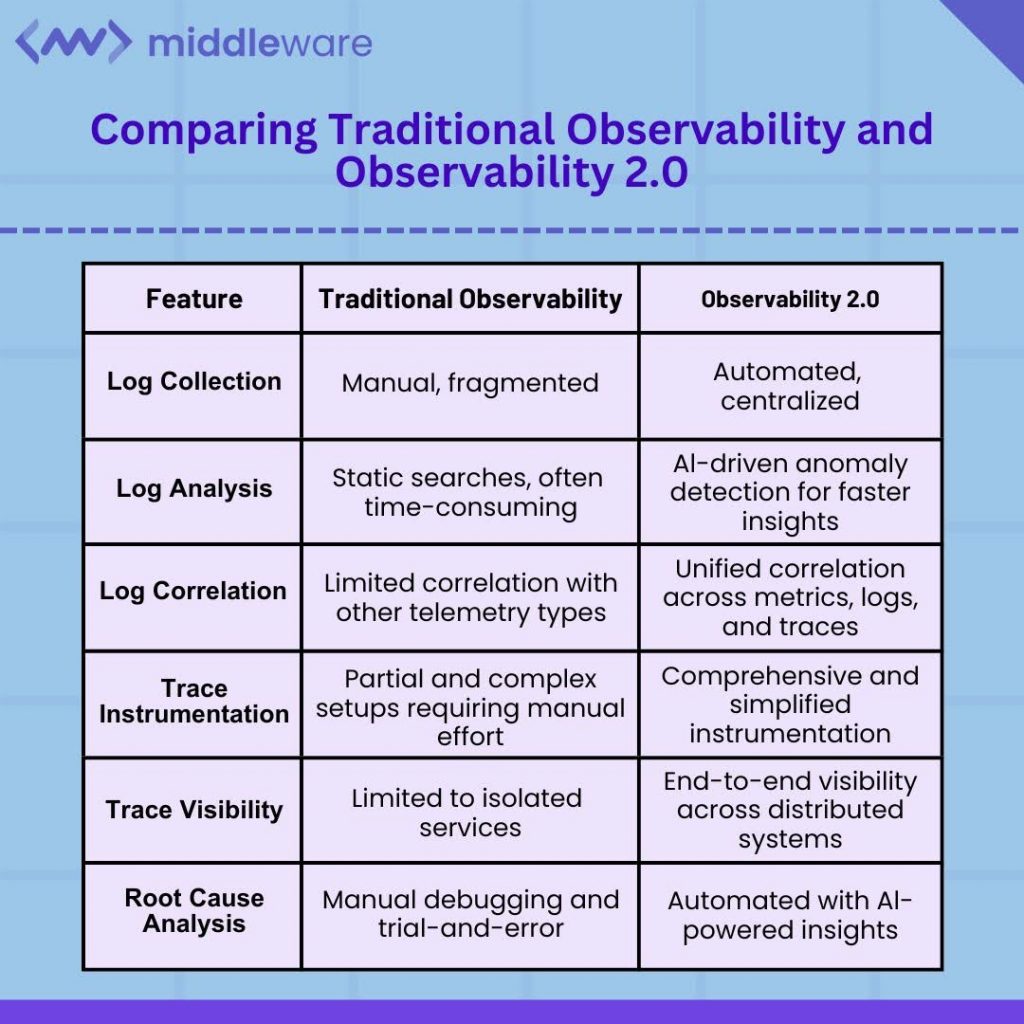 Traditional observability vs. observability 2.0