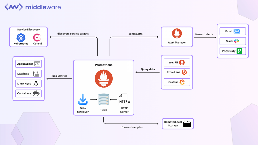 How Prometheus collects metrics and works