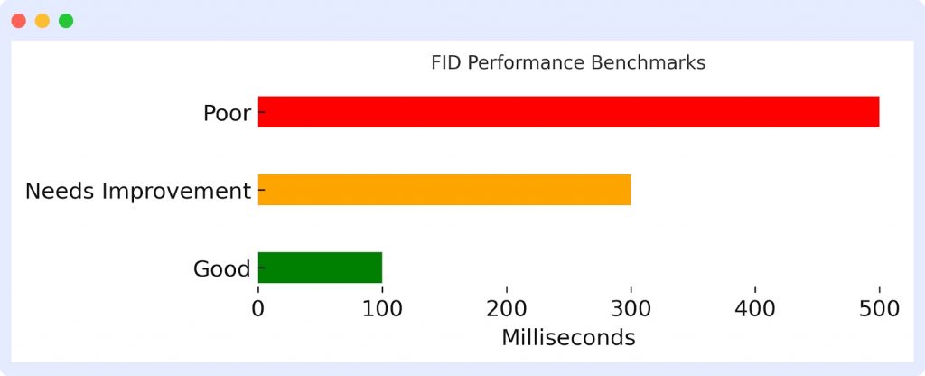 FID in core web vitals