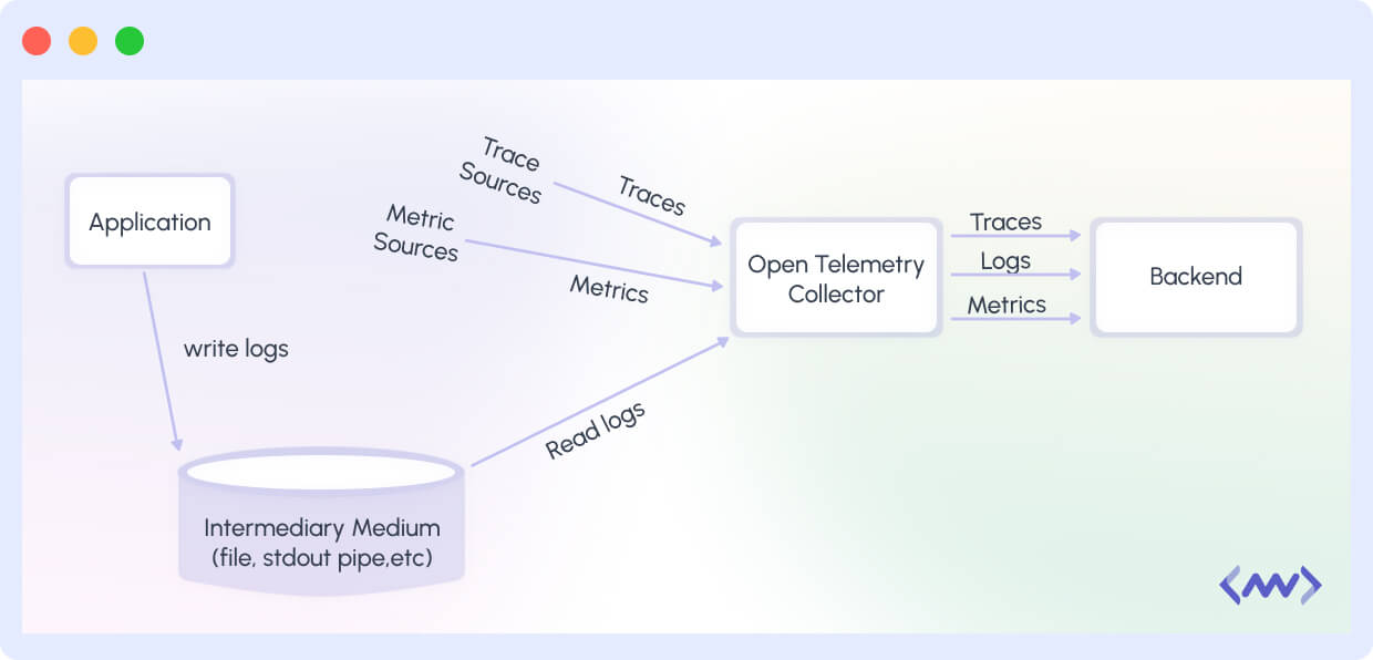 OpenTelemetry Log Record works