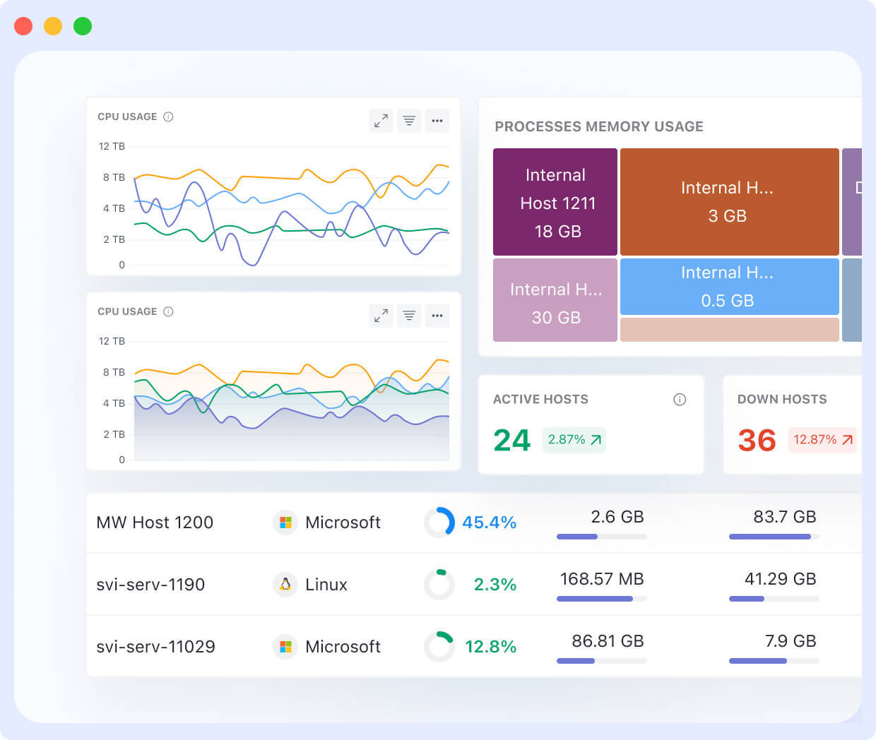 Real time monitoring for cpu overload via Middleware