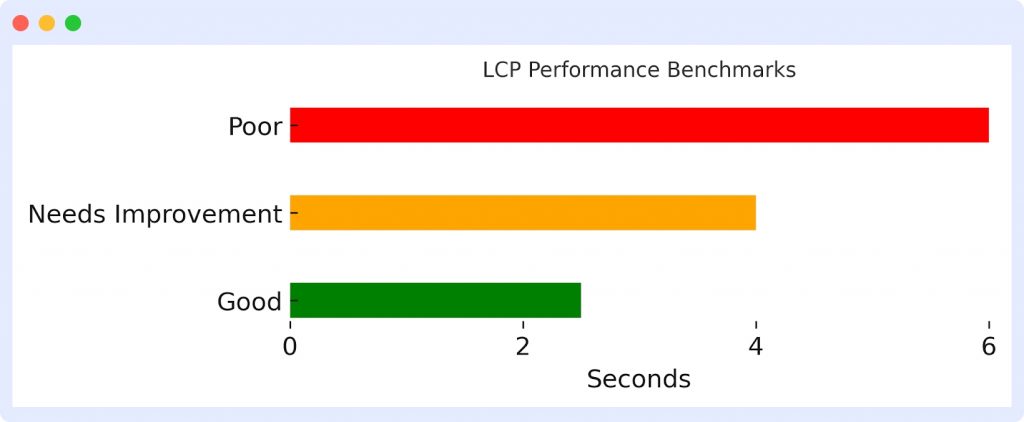 lcp in core web vitals