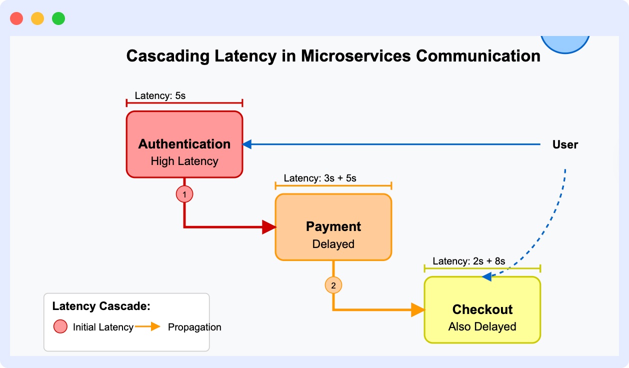 Inter-Service Communication in microservices monitoring