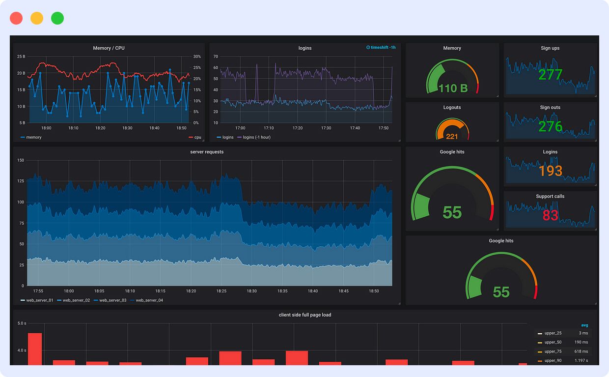 Microservices Monitoring Tools, Prometheus & grafana