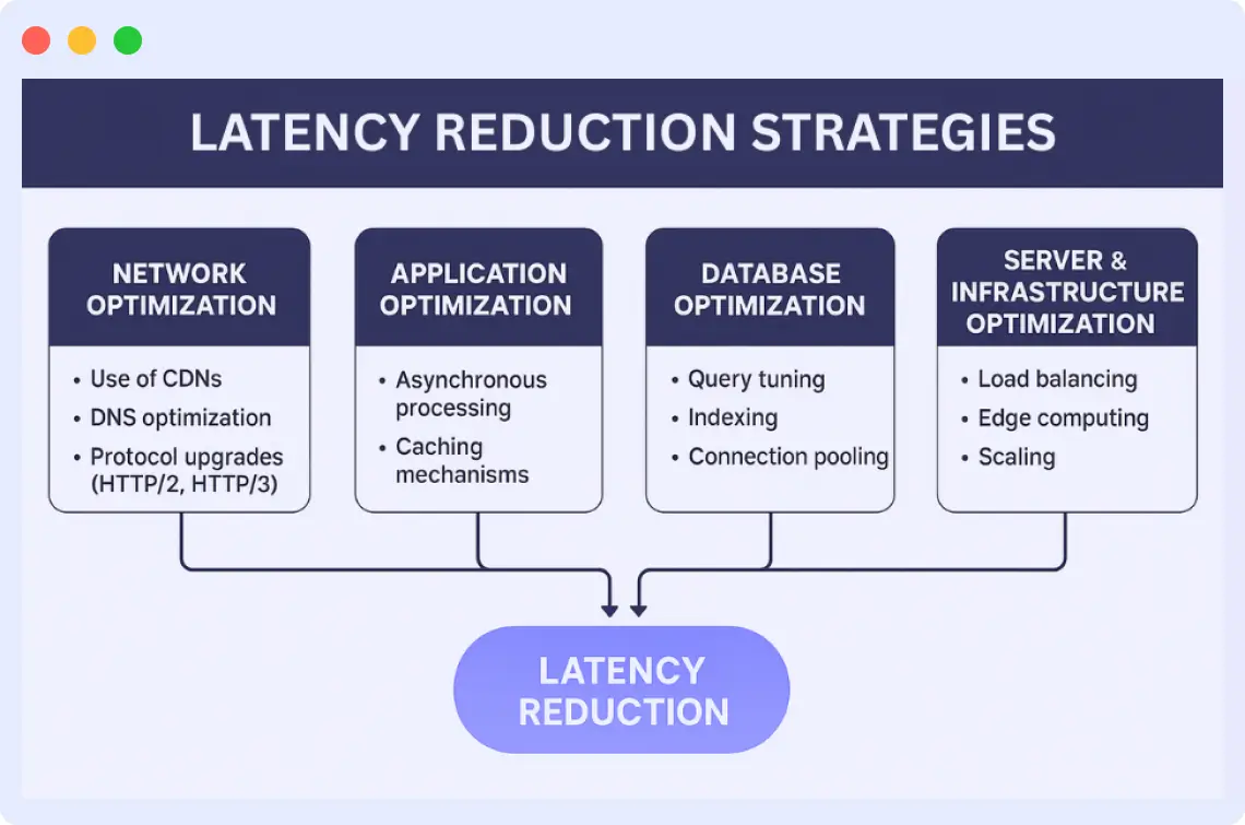 Strategies for Latency Reduction