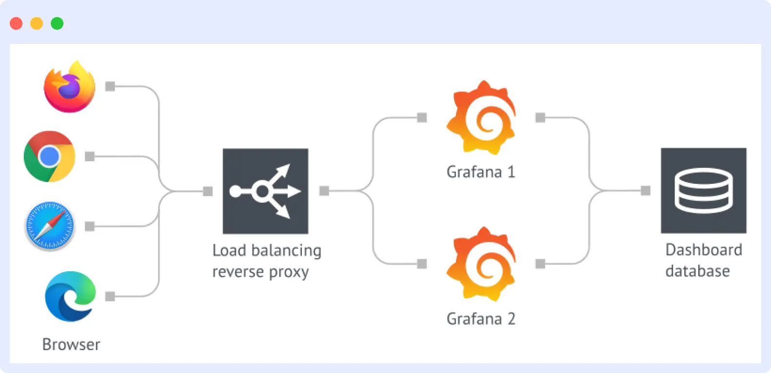 Grafana Scalability