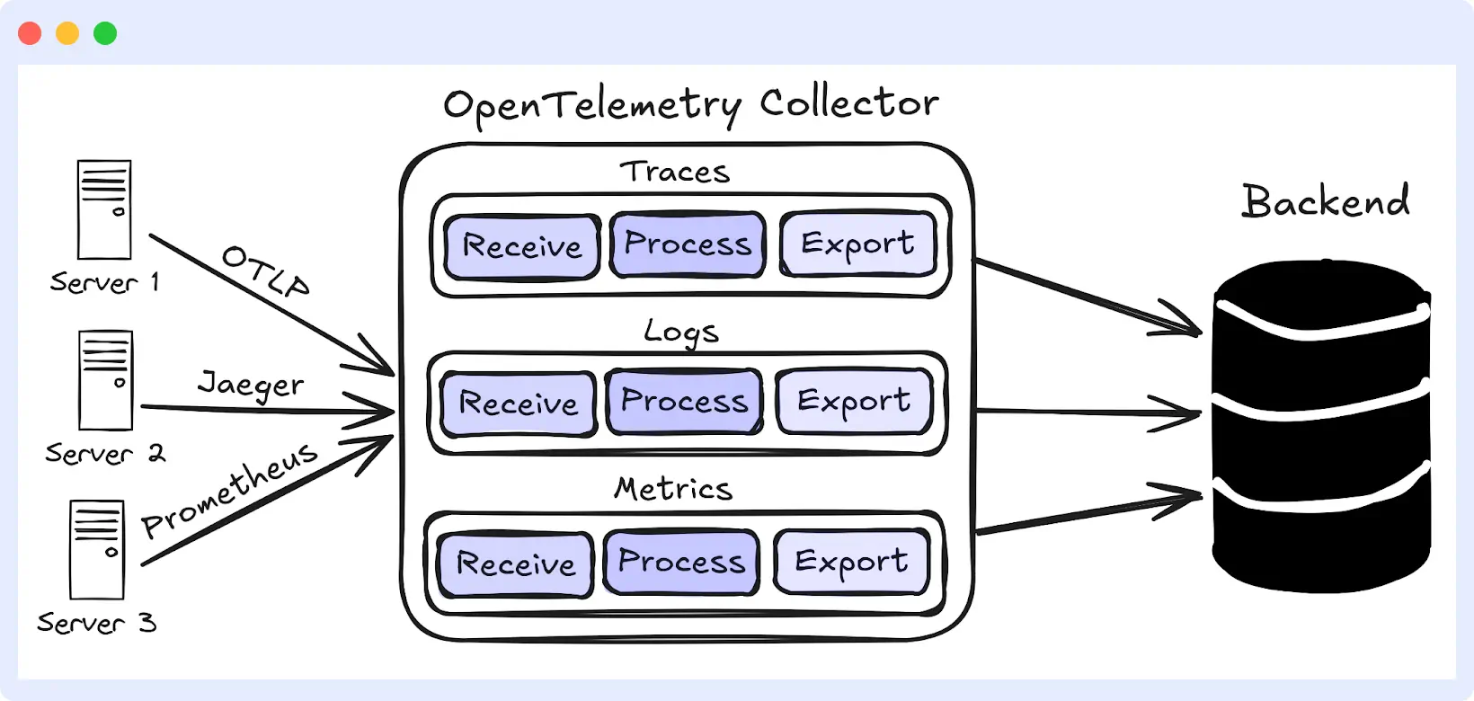 Open telemetry Data Types Supported