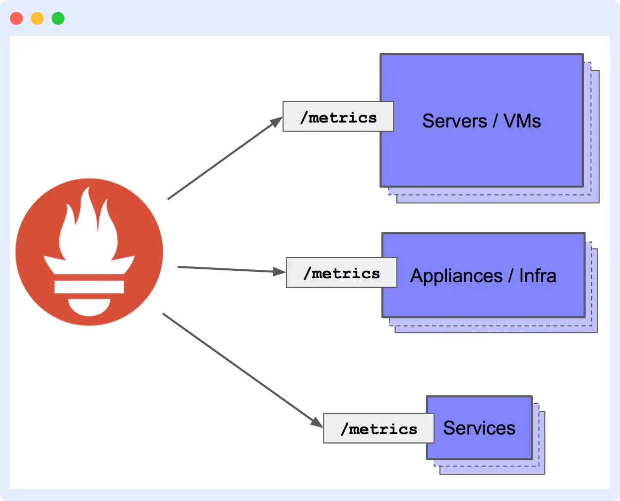 Prometheus Metrics Collection