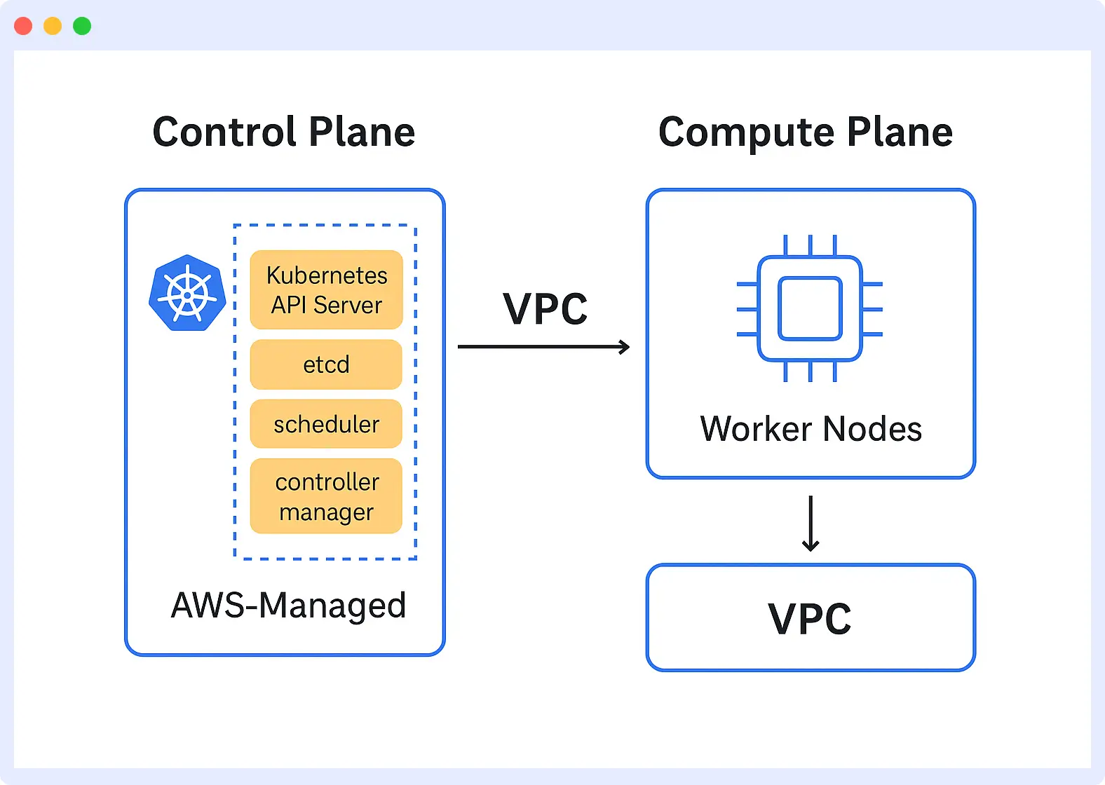 EKS compute layer running workloads on nodes, Fargate, or EC2