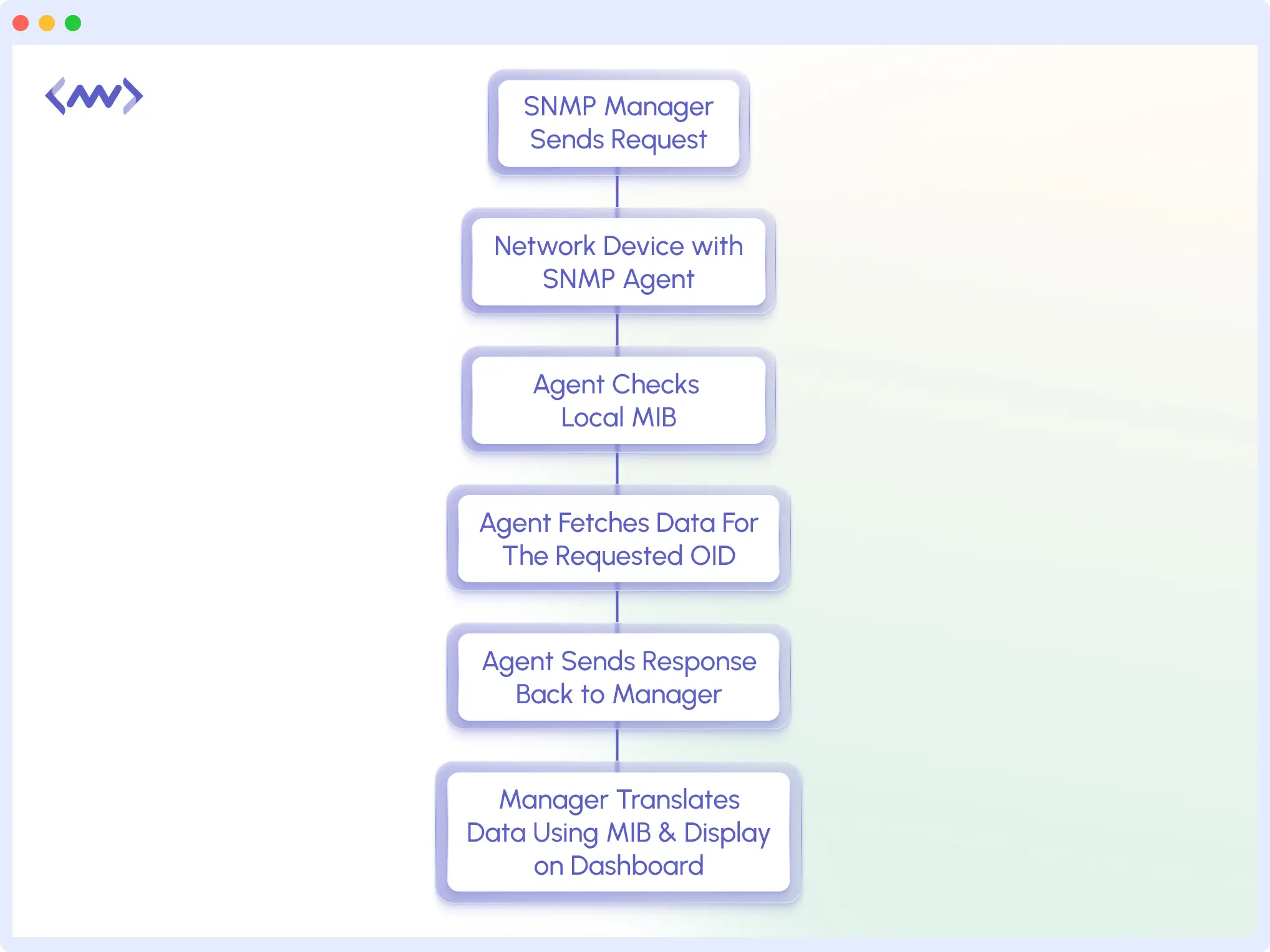 How Does SNMP Monitoring Work