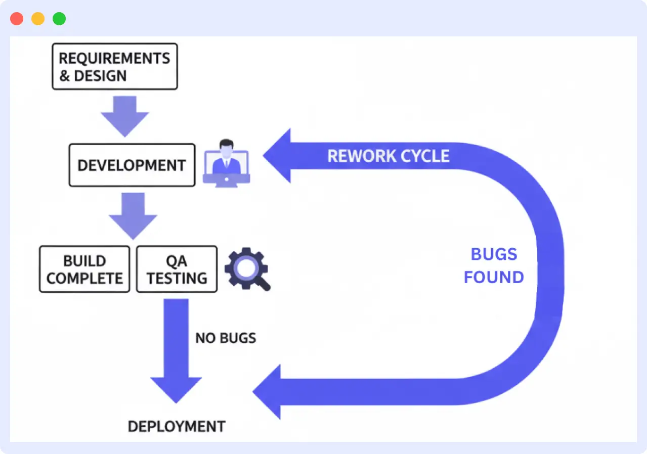 What is Shift Left Testing