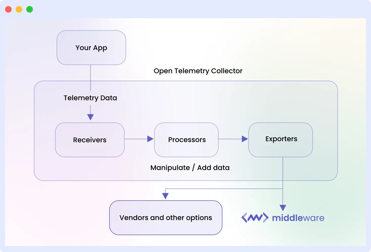 OpenTelemetry Agent collecting and forwarding telemetry data from an application.