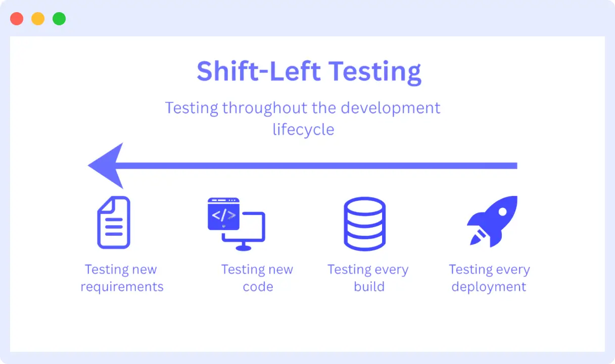 Developers, QA, and DevOps collaborating early in the software development cycle for shift-left testing.