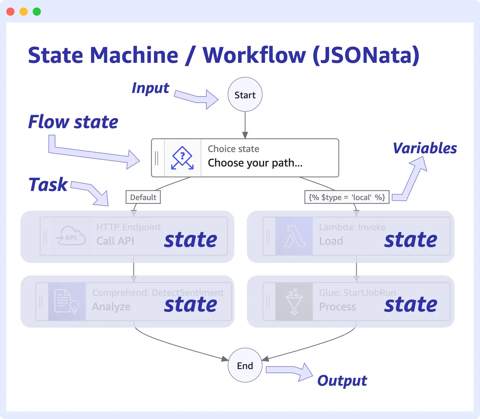 Amazon States Language (ASL) and Workflow Studio